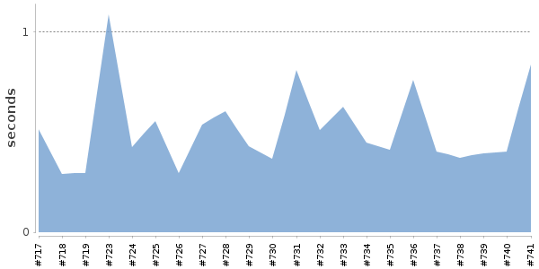 [Duration graph]