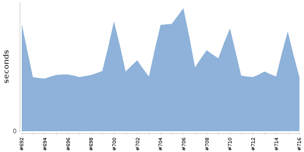 [Duration graph]