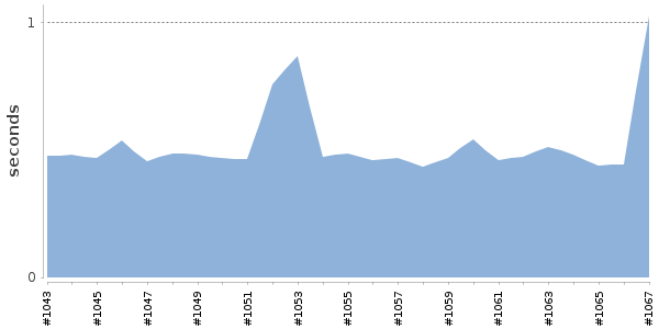 [Duration graph]