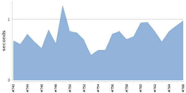 [Duration graph]