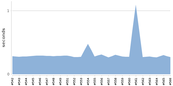 [Duration graph]