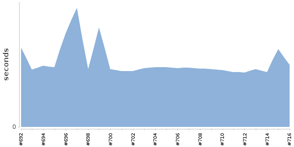 [Duration graph]
