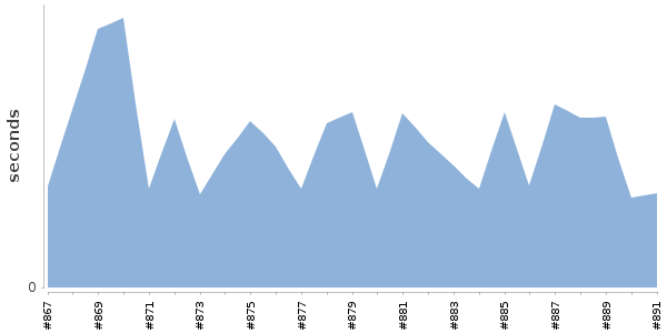 [Duration graph]