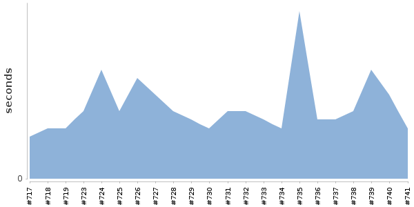 [Duration graph]