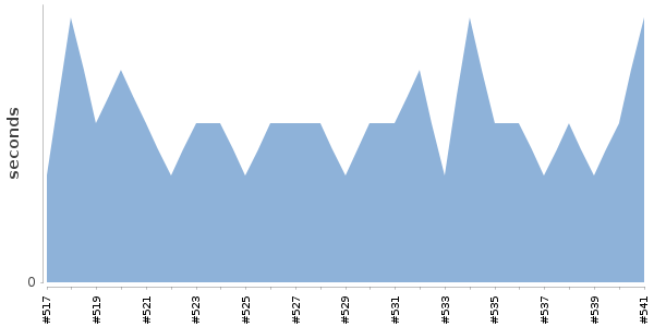 [Duration graph]