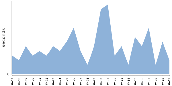 [Duration graph]