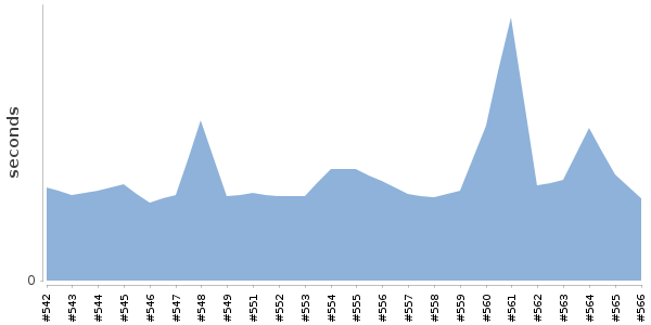 [Duration graph]