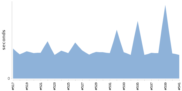 [Duration graph]