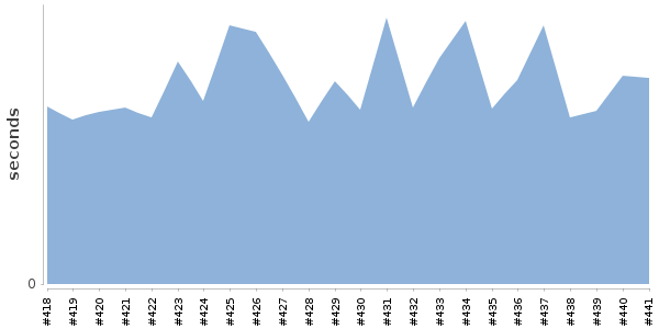 [Duration graph]
