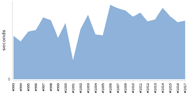 [Duration graph]
