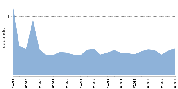 [Duration graph]