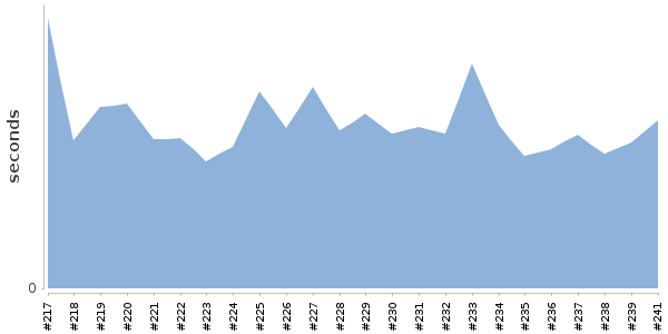 [Duration graph]