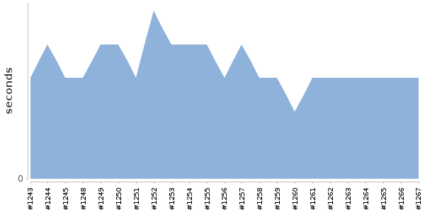 [Duration graph]