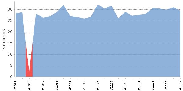 [Duration graph]