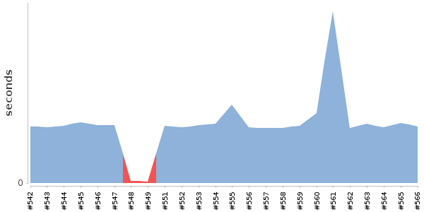 [Duration graph]