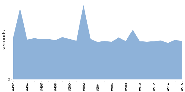 [Duration graph]