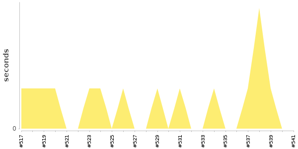 [Duration graph]