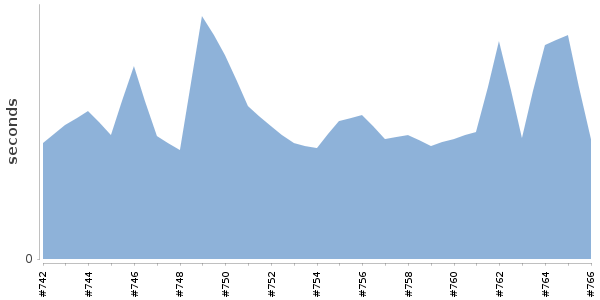 [Duration graph]