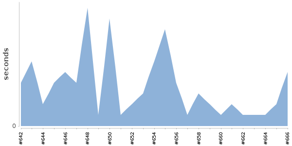 [Duration graph]