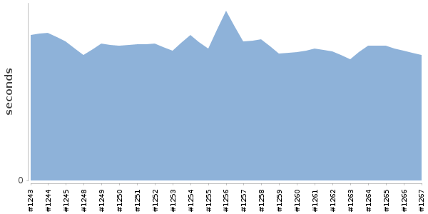 [Duration graph]