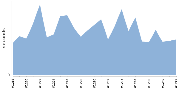 [Duration graph]
