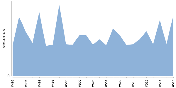 [Duration graph]