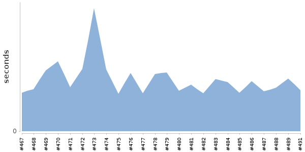[Duration graph]