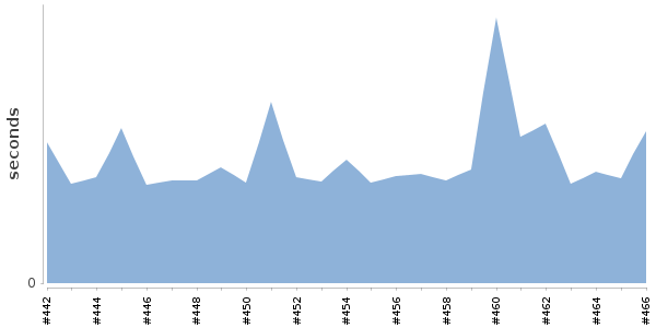 [Duration graph]