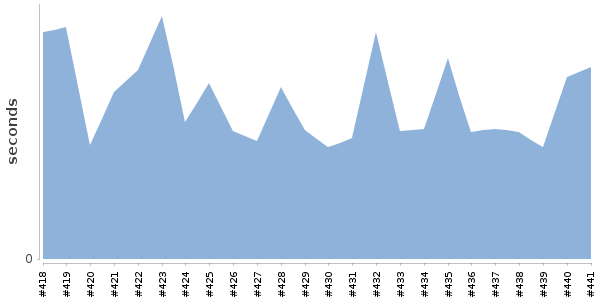 [Duration graph]