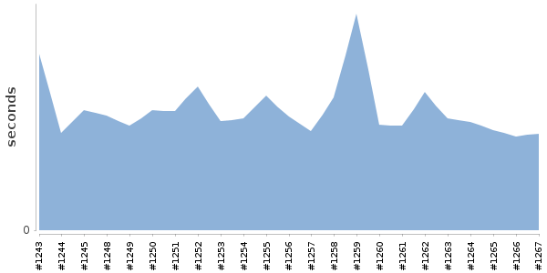 [Duration graph]