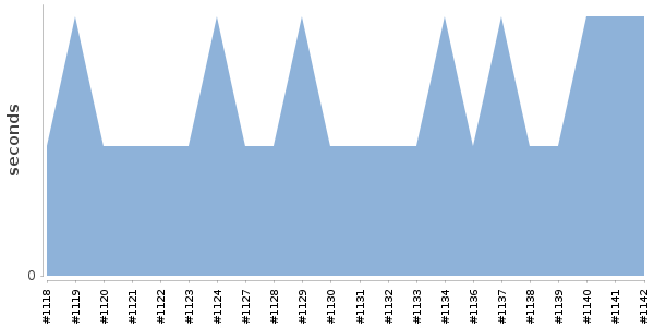 [Duration graph]
