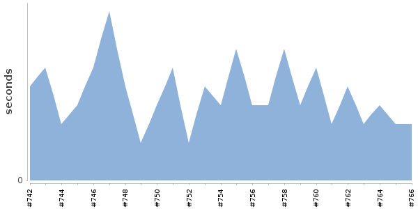 [Duration graph]
