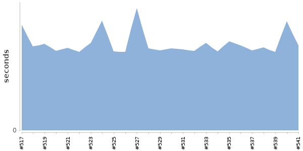 [Duration graph]