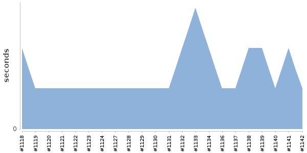 [Duration graph]