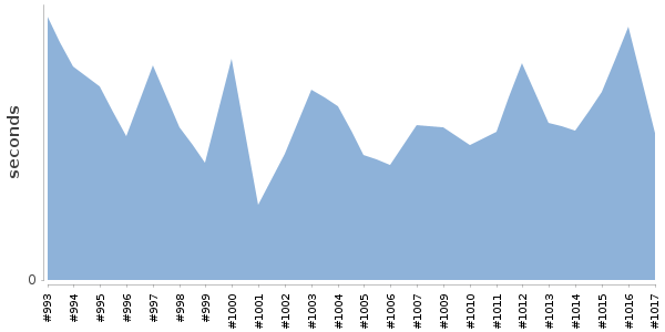 [Duration graph]