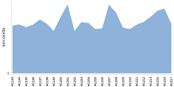 [Duration graph]