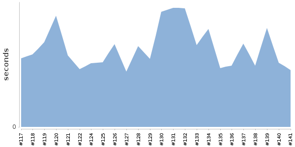 [Duration graph]