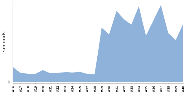 [Duration graph]