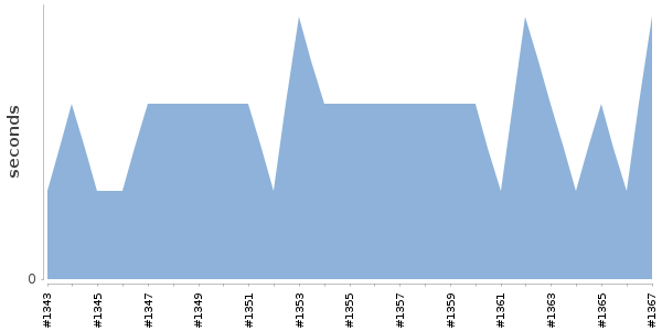 [Duration graph]