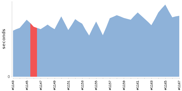 [Duration graph]
