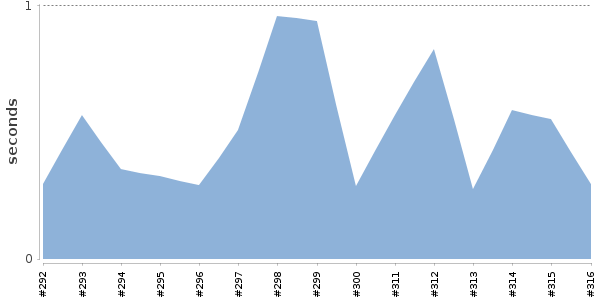[Duration graph]