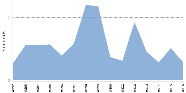 [Duration graph]