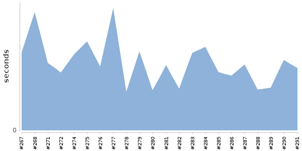 [Duration graph]
