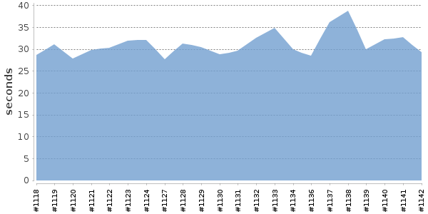 [Duration graph]