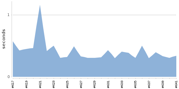 [Duration graph]