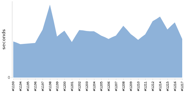 [Duration graph]