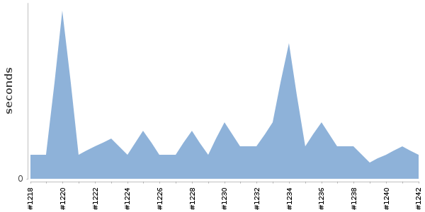 [Duration graph]