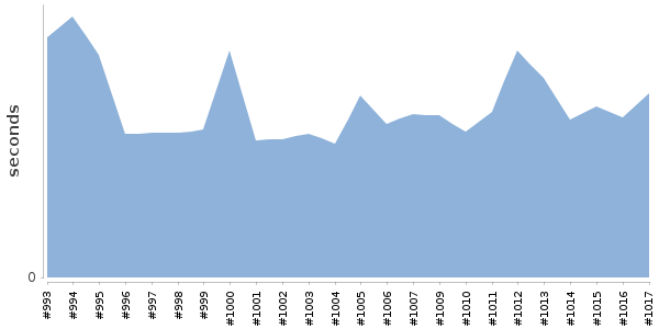 [Duration graph]