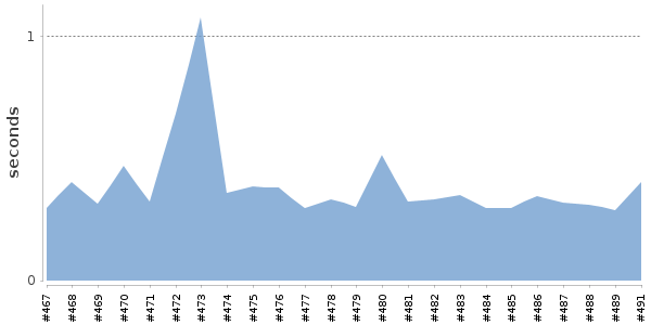 [Duration graph]