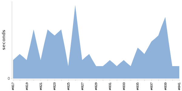 [Duration graph]
